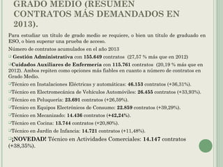 GRADO MEDIO (RESUMEN
CONTRATOS MÁS DEMANDADOS EN
2013).
Para estudiar un título de grado medio se requiere, o bien un título de graduado en
ESO, o bien superar una prueba de acceso.
Número de contratos acumulados en el año 2013
 Gestión Administrativa con 155.649 contratos  (27,57 % más que en 2012) 
Cuidados Auxiliares de Enfermería con 115.761 contratos  (20,19 % más que en
2012). Ambos repiten como opciones más fiables en cuanto a número de contratos en
Grado Medio.
Técnico en Instalaciones Eléctricas y automáticas: 46.153 contratos (+36,31%).
Técnico en Electromecánica de Vehículos Automóviles: 26.455 contratos (+33,93%).
Técnico en Peluquería: 23.691 contratos (+26,59%).
Técnico en Equipos Electrónicos de Consumo: 22.859 contratos (+39,29%).
Técnico en Mecanizado: 14.436 contratos (+42,24%).
Técnico en Cocina: 13.744 contratos (+20,80%).
Técnico en Jardín de Infancia: 14.721 contratos (+11,48%).
¡NOVEDAD! Técnico en Actividades Comerciales: 14.147 contratos
(+38,35%).
 