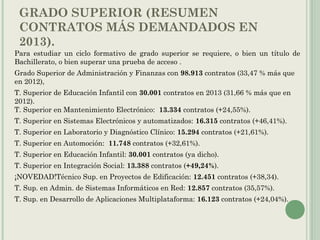 GRADO SUPERIOR (RESUMEN
CONTRATOS MÁS DEMANDADOS EN
2013).
Para estudiar un ciclo formativo de grado superior se requiere, o bien un título de
Bachillerato, o bien superar una prueba de acceso .
Grado Superior de Administración y Finanzas con 98.913 contratos (33,47 % más que
en 2012),
T. Superior de Educación Infantil con 30.001 contratos en 2013 (31,66 % más que en
2012).
T. Superior en Mantenimiento Electrónico:  13.334 contratos (+24,55%).
T. Superior en Sistemas Electrónicos y automatizados: 16.315 contratos (+46,41%).
T. Superior en Laboratorio y Diagnóstico Clínico: 15.294 contratos (+21,61%).
T. Superior en Automoción:  11.748 contratos (+32,61%).
T. Superior en Educación Infantil: 30.001 contratos (ya dicho).
T. Superior en Integración Social: 13.388 contratos (+49,24%).
¡NOVEDAD!Técnico Sup. en Proyectos de Edificación: 12.451 contratos (+38,34).
T. Sup. en Admin. de Sistemas Informáticos en Red: 12.857 contratos (35,57%).
T. Sup. en Desarrollo de Aplicaciones Multiplataforma: 16.123 contratos (+24,04%).
 