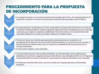 PROCEDIMIENTO PARA LA PROPUESTA
DE INCORPORACIÓN
PUESTA EN
MARCHA
•Los equipos docentes, con el asesoramiento del orientador del centro, con posterioridad a la 2ª
evaluación, pondrán en marcha el proceso de orientación del que pueda cursar FP Básica.
CONSEJO
ORIENTADOR-
ANEXO I
•El equipo docente, coordinado por el tutor, propondrá la incorporación del alumno a un ciclo de
Formación Profesional Básica cuando el grado de adquisición de las competencias así lo aconseje
y siempre que cumpla los requisitos establecidos. Para ello el tutor, con el asesoramiento del
orientador elaborará el consejo orientador mediante el modelo anexo I.
DOCUMENTO DE
INFORMACIÓN
PADRES – ANEXO II
•El tutor ser reúne con la familia para plantará la conveniencia de la inscripción en el
procedimiento de admisión de la Formación Profesional Básica. En caso de estar de acuerdo, la
familia firmará el modelo anexo II que se incluirá en el expediente del alumno junto con el
Consejo Orientador.
•Firman tutores legales y tutor educativo.
PROPUESTA
FINAL DE
INSCRIPCIÓN –
ANEXO III
•La nota media de acceso será la media aritmética, con dos decimales, de las calificaciones
obtenidas en la primera y segunda evaluación del último curso realizado en ESO o en el Programa
de Diversificación Curricular, teniendo en cuenta todas las materias del último curso realizado.
•Firmado por el director del centro, una vez reunido con el equipo docente y el Orientador
Educativo.
 