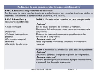 Redacción de una competencia. Enfoque socioformativo
PASO 1. Identificar los problemas del contexto:
Son los retos de busc...