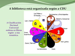 A biblioteca está organizada según a CDU
A Clasificación
Decimal
Universal
ordena os libros
según a súa
temática.
 