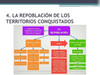 4. LA REPOBLACIÓN DE LOS
TERRITORIOS CONQUISTADOS
 