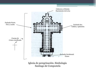 Cabecera a Oriente.
                                                   Nacimiento de la luz




Fachada Norte.
 Frío y oculto                                                              Fachada Sur.
                                                                          Cálido y optimista




         Cuerpo de
     Cristo crucificado




                                                        Fachada Occidental.
                                                              Ocaso



                          Iglesia de peregrinación. Simbología
                                 Santiago de Compostela
 