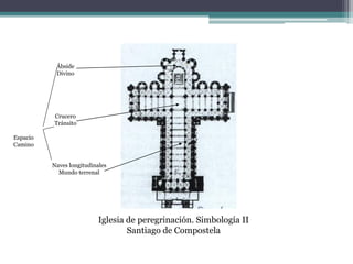 Ábside
           Divino




          Crucero
          Tránsito

Espacio
Camino


          Naves longitudinales
            Mundo terrenal




                           Iglesia de peregrinación. Simbología II
                                   Santiago de Compostela
 