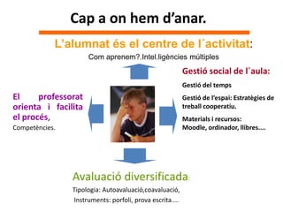Cap a on hem d’anar.
L’alumnat és el centre de l´activitat:
Com aprenem?.Intel.ligències múltiples
El professorat
orienta i facilita
el procés,
Competències.
Gestió social de l´aula:
Gestió del temps
Gestió de l’espai: Estratègies de
treball cooperatiu.
Materials i recursos:
Moodle, ordinador, llibres....
Avaluació diversificada:
Tipologia: Autoavaluació,coavaluació,
Instruments: porfoli, prova escrita....
 