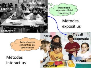 Transmissió i
reproducció del
coneixement
Reconstrucció
compartida del
coneixement
Escoltar
copiar
contestar
Treballar
individualment
en silenci
parlar Treball
cooperatiu
preguntar
discutir
Mètodes
interactius
Mètodes
expositius
 