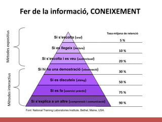 Fer de la informació, CONEIXEMENT
Si s’escolta (oral)
Si es llegeix (lectura)
Si s’escolta i es veu (audiovisual)
Si hi ha una demostració (observació)
Si es discuteix (diàleg)
Si es fa (exercici pràctic)
Si s’explica a un altre (comprensió i comunicació)
Tasa mitjana de retenció
5 %
10 %
20 %
30 %
50 %
75 %
90 %
Font: National Training Laboratories Institute, Bethel, Maine, USA.
MètodesexpositiusMètodesinteractius
 