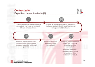12
Contractació
Expedient de contractació (II)
Licitació : En procediments
oberts fins 221.000 €
anunci al perfil del
contractant.
En oberts subjectes a
regulació harmonitzada
anunci al perfil del
contractant i al DOUE.
L’òrgan de contractació (director del centre)
realitza la resolució d’inici i paral·lelament cal
consignar el crèdit suficient.
El centre educatiu té una necessitat de
contractació i cal iniciar la tramitació.
Elecció del procediment.
Resolució aprovació
expedient (òrgan
contractació)
Redacció del plec de clàusules
administratives i prescripcions
tècniques (capacitat, solvència i
garantia).
 