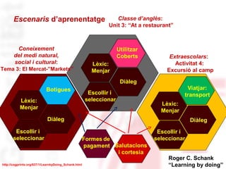 Escenaris d’aprenentatge 
http://cogprints.org/637/1/LearnbyDoing_Schank.html 
Roger C. Schank 
“Learning by doing” 
Classe d’anglès: 
Unit 3: “At a restaurant” 
Coneixement 
del medi natural, 
social i cultural: 
Tema 3: El Mercat-”Markets” 
Extraescolars: 
Activitat 4: 
Excursió al camp 
Diàleg 
Diàleg 
Escollir i 
seleccionar 
Escollir i 
seleccionar 
Escollir i 
seleccionar 
Lèxic: 
Menjar 
Lèxic: 
Menjar 
Lèxic: 
Menjar 
 