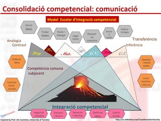 Consolidació competencial: comunicació 
FFrr.. Hª. Quím.. 
Competència comuna 
subjacent 
Inspired by Prof. Jim Cummins, University of Toronto 
Integració competencial 
Inventar 
finals 
causals 
Transferència 
Crear 
històries 
i discurs 
Ordenar 
idees 
Classificar 
i ordenar 
dades 
Model Escolar d’integració competencial 
http://es.slideshare.net/TransformationSociety 
Defensar 
idees 
Respectar 
l’alteritat 
Negociar 
i debatre 
Consens 
i discurs 
Liderar 
equips 
Cercar 
lèxic 
Parlar i 
dialogar 
Explicar 
Enviar imatges 
e 
mails 
Trobar 
dades Resumir 
en 
esquema 
Llegir 
textos Analogia 
Contrast Inferència 
Lleng Mat. CN. CS. 
 