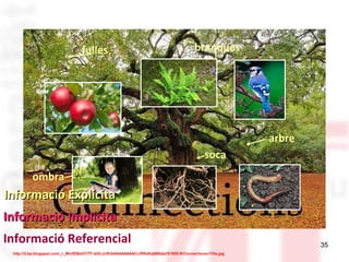 35 
IInnffoorrmmaacciióó IImmppllíícciittaa 
Informació Referencial 
branques 
soca 
http://2.bp.blogspot.com/_r_MinfEBeGY/TF-IzHLUr0I/AAAAAAAAACc/RRxKqN68dpI/S1600-R/Connections+Title.jpg 
arbre 
fulles 
ombra 
IInnffoorrmmaacciióó EExxppllíícciittaa 
 