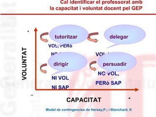Cal identificar el professorat amb 
la capacitat i voluntat docent pel GEP 
MtuOtToIrViAtzTar delegar 
NEGATIU 
COL·LABORADOR 
VOL I SAP 
PASSIU 
CAPACITAT 
+ 
VOLUNTAT 
_ 
+ 
NI VOL 
NI SAP 
NO VOL, 
PERò SAP 
VOL, PERò 
NO SAP 
dirigir persuadir 
Model de contingencies de Hersey,P.; i Blanchard, K 
 