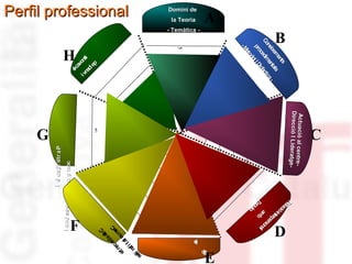 Equilibri emocionalEquilibri emocional 
intrapersonalintrapersonal 
Coneixements 
procedimentals 
- Metodol I Didàctica - 
PPeerrffiill pprrooffeessssiioonnaall 
Innovac ió 
pe l canv i 
rtic f ip ac i P a rt ic f ipac ió i 
iona l com p rom ís p ro fess ion a l 
DDoommiinnii ddee 
llaa TTeeoorriiaa 
-- TTeemmààttiiccaa -- 
C 
D 
E 
B 
G 
H 
A 
Comun ita t i fam ílies 
C lim a de cen tre 
Direcció I Lideratge- 
Actuació al centre- 
Relació interpersonal 
l’equip 
amb 
F 
5 4 3 2 1 
5 4 3 2 1 
5 4 3 2 1 
1 2 3 4 5 
 