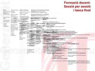 Formació docent: 
Sessió per sessió 
i tasca final 
Continguts de la 
sessió 
Formació Implementació a l’aula: Tasques per lliurar al moodle després de cada 
sessió 
(Construcció progressiva del projecte) 
Sessió 1 
Negociació inicial 
(ten tips for 
learning success) 
Materials: textos 
& docs. 
Identificació dels 
nivells cognitius: 
1.Explícit 
2.Implícit 
3.Referencial 
Compartir l’activitat 
del mòdul 
introductori 
Negociar els punts 
clau per a un 
aprenentatge d’èxit 
Explorar els diferents 
tipus de textos 
presentats pel 
formador. 
Explorar els tipus 
d’activitats i 
preguntes sobre els 
textos relacionades 
amb els tres nivells 
cognitius: 
1.Explícit 
2.Implícit 
3.Referencial 
Rèplica i transferència: 
Negociació amb l’alumnat 
dels punts clau per a 
l’aprenentatge 
Treball del text o textos 
seleccionats (en qualsevol 
format: escrit, àudio, 
video, infografia, 
multimèdia, imatge… 
Activitats sobre el text 
relacionades amb els 
nivells cognitius: 
1.Informació explícita 
2.Raonament implícit 
3.Reflexió, presa de 
decisions I resolució de 
problemes (referencial) 
Seleccionar o crear un text sobre un tema de la 
seva elecció (text escrit, àudio, video, 
multimèdia, interactiu, infografia, imatge…) 
Escriure els punts clau per a l’aprenentatge de 
l’alumnat (ten tips for learning success) 
Crear activitats d’aula per al text seleccionat, 
dues per a cada un dels nivells cognitius (2 de 
cada nivel): 
1.Explícit 
2.Implícit 
3.Referencial 
Lliurar al formador (Moodle) : 
Un sol document que contingui: 
-Ten tips 
-El text seleccionat 
-Activitats /preguntes per al text seleccionat 
Anomenar el document: 
Nomcentre_nom_cognom_task1.doc 
Els formadors revisaran la tasca 4 que inclou totes les activitats i proporcionaran feedback. 
Els docents realitzaran les correccions que els formadors els hagin suggerit en la versió final del document, en pdf i utilitzant 
la plantilla proporcionada. 
No es podrà lliurar el projecte final en pdf fins haver obtingut el feedback de la tasca 4 i el vist-i-plau del formador per 
passar el projecte a la plantilla i lliurar-lo 
Una reflexió escrita sobre la implementació feta a 
l’aula (text online) 
Continguts de la 
sessió 
Formació Implementació a l’aula: Tasques per lliurar al moodle després de cada 
sessió 
(Construcció progressiva del projecte) 
Sessió 2 
Tractament de la 
diversitat: repàs i 
ampliació 
El tractament de la 
diversitat a l’aula. 
Activitats de repàs i 
ampliació 
•Intel.ligències 
multiples, necessitats 
especials de 
l’alumnat, altes 
capacitats … 
•… … … 
Rèplica i transferència: 
Atenció a la diversitat de 
l’aula: 
Implementar a l’aula 
activitats de repàs i 
ampliació, seleccionant la 
que és adient per a cada 
alumne. 
Les activitats de repàs han 
de servir per revisar els 
continguts ja presentats i per 
ajudar a l’alumnat a assolir 
els objectius proposats en la 
tasca 1. 
Les activitats d’ampliació 
han de presentar continguts 
nous relacionats amb els de 
la tasca 1, de forma que els 
complementin o els 
expandeixin. 
Afegir activitats de tractament de la 
diversitat. 
Elaborar noves activitats que permetin a 
l’alumnat revisar o ampliar el tema tractat en 
el text inicial. 
Lliurar al formador (Moodle) : 
Un sol document que contingui: La tasca 1 
corregida (amb els canvis suggerits pel 
formador introduits en un altre color) 
•Ten tips 
•El text seleccionat 
•Activitats /preguntes per al text seleccionat 
MÉS 
-Una activitat de repàs 
-Una activitat d’ampliació. 
Anomenar el document: 
Nomcentre_nom_cognom_task2.doc 
Cal tenir en compte: 
Els documents lliurats pel professorat han de ser 
lingüísticament correctes. La correcció de la llengua en els 
materials s responsabilitat compartida de l’escola i el docent. 
Els formadors no corregiran les errades lingüístiques dels 
documents, però sí que faran saber als docents si cal que la 
revisin. 
Una reflexió escrita sobre la implementació 
feta a l’aula (text online) 
Continguts de la 
sessió 
Formació Implementació a l’aula: Tasques per lliurar al moodle després de cada 
sessió 
(Construcció progressiva del projecte) 
Sessió 3 
Competències per 
al treball 
col·laboratiu I la 
resolució de 
problemes: 
-Aprenentatge 
basat en 
projectes. 
-Eines 
d’avaluació: les 
rúbriques 
Explorar estratègies 
per al treball 
col·laboratiu I la 
resolució de 
problemes. 
-Presentació 
d’exemples de 
projectes 
-Les característiques 
de l’aprenentatge 
per projectes. 
-Aprenentatge per 
tasques 
-Treball col·laboratiu i 
per equips 
-Flipped classrooms 
-... 
Les rúbriques per a 
l’avaluació de 
projectes , tasques, 
etc 
Rèplica i transferència: 
Implementar a l’aula el 
petit projecte creat . 
Avaluar l’actuació de 
l’alumnat en aquest 
projecte amb la rúbrica 
creada 
Afegir una activitat basada en l’aprenentatge per 
projectes i una rúbrica 
Crear un petit projecte relacionat amb el tema 
tractat fins ara. 
Crear una rúbrica per avaluar aquest petit projecte 
que han preparat. 
Lliurar al formador (Moodle): 
Un sol document que contingui: 
Les tasques anteriors corregides (amb els canvis 
suggerits pel formador introduits en un altre color) 
•Ten tips 
•El text seleccionat 
•Activitats /preguntes per al text seleccionat 
•Una activitat de repàs 
•Una activitat d’ampliació. 
MÉS 
-Projecte 
-Rúbrica d’avaluació del projecte 
Anomenar el document: 
schoolname_name_surname_task3.doc 
Una reflexió escrita sobre la implementació feta a 
l’aula (text online) 
Continguts de 
la sessió 
Formació Implementació a 
l’aula: 
Tasques per lliurar al moodle després de cada sessió 
(Construcció progressiva del projecte) 
Sessió 4 
L’avaluació I 
l’autoavaluació 
: eines I 
strategies: 
Rúbriques, 
qüestionaris, 
checklists… 
Projectes GEP 
dels 
participants 
Presentació I 
exploració d’eines 
i strategies per a 
l’avaluació I 
autoavaluació de 
l’alumnat: 
-Rubriques 
-Qüestionaris 
-Checklists 
-... 
Rèplica i 
transferència: 
Autoavaluació de 
l’alumnat amb 
checklists 
Avaluació global 
del projecte amb 
una rúbrica. 
Afegir l’avaluació del projecte i l’autovaluació de l’alumnat 
Elaborar una rúbrica per avaluar tot el projecte (ten tips, text I 
activitats, activitats d’atenció a la diversitat i petit projecte) 
Elaborar un checklist per tal que l’alumnat es pugui 
autoavaluar. 
Lliurar al formador (Moodle): 
Un sol document que contingui: Les tasques anteriors 
corregides (amb els canvis suggerits pel formador introduits 
en un altre color) 
•Ten tips 
•El text seleccionat 
•Activitats /preguntes per al text seleccionat 
•Una activitat de repàs 
•Una activitat d’ampliació. 
•Projecte 
•Rúbrica d’avaluació del projecte 
MÉS 
-Rúbrica global de tot el projecte 
-Checklist d’autovaluació 
Anomenar el document: 
schoolname_name_surname_task4.doc 
Lliurar al formador (Moodle): 
Lliurament de la versió final del projecte en pdf i utilitzant 
la plantilla. 
Anomenar el document: 
Schoolname_name_surname_finalproject.pdf 
Només s’acceptaran els documents anomenats 
correctament. 
Cada docent començarà un fil de discussió en el fórum. El 
tema será el seu nom i cognom. Al missatge hi adjuntaran 
el seu projecte final en pdf, per tal que la resta del grup els 
pugui veure. 
Una reflexió escrita sobre la implementació feta a l’aula (text 
online) 
 