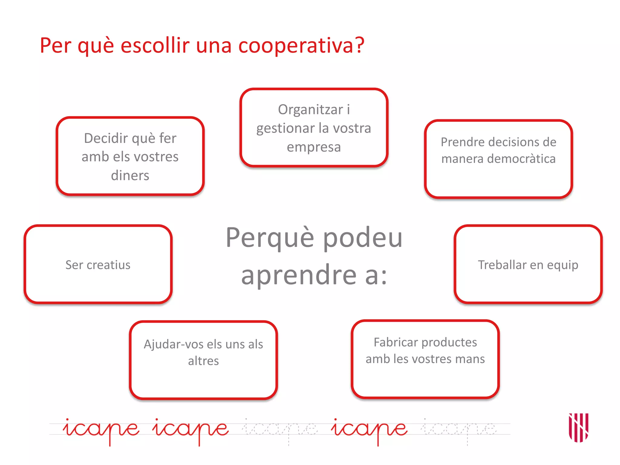 Per què escollir una cooperativa?
Perquè podeu
aprendre a:
Decidir què fer
amb els vostres
diners
Organitzar i
gestionar la vostra
empresa Prendre decisions de
manera democràtica
Treballar en equip
Fabricar productes
amb les vostres mans
Ajudar-vos els uns als
altres
Ser creatius
 