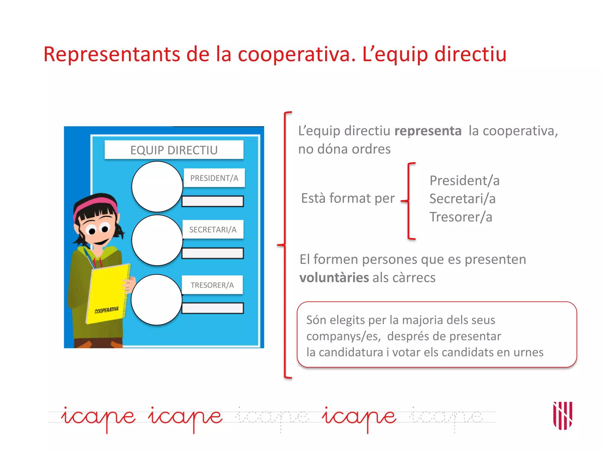 Representants de la cooperativa. L’equip directiu
Està format per
President/a
Secretari/a
Tresorer/a
El formen persones que es presenten
voluntàries als càrrecs
L’equip directiu representa la cooperativa,
no dóna ordresEQUIP DIRECTIU
PRESIDENT/A
SECRETARI/A
TRESORER/A
Són elegits per la majoria dels seus
companys/es, després de presentar
la candidatura i votar els candidats en urnes
 
