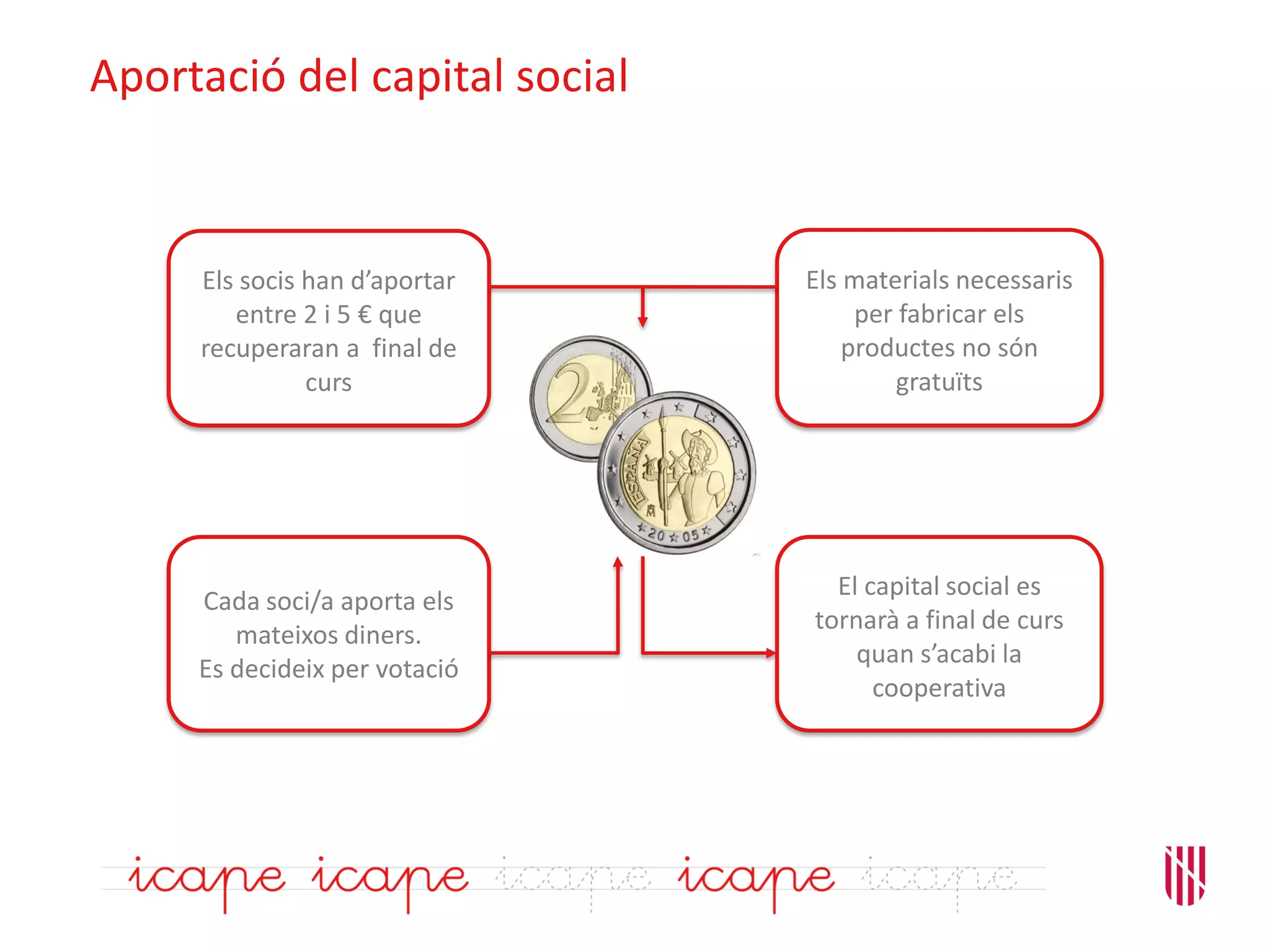 Aportació del capital social
Els socis han d’aportar
entre 2 i 5 € que
recuperaran a final de
curs
Els materials necessaris
per fabricar els
productes no són
gratuïts
Cada soci/a aporta els
mateixos diners.
Es decideix per votació
El capital social es
tornarà a final de curs
quan s’acabi la
cooperativa
 
