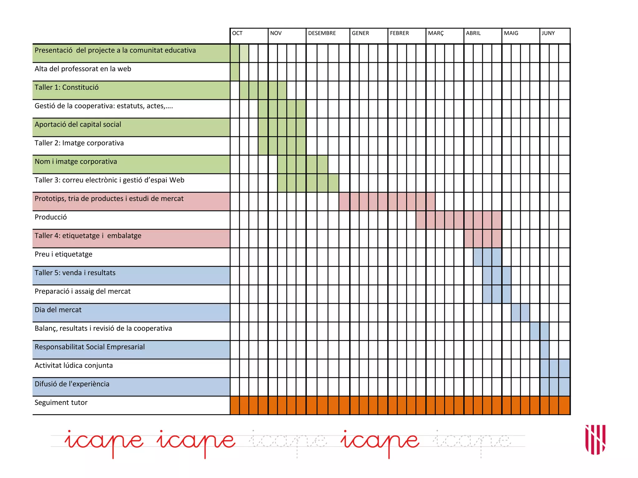 OCT NOV DESEMBRE GENER FEBRER MARÇ ABRIL MAIG JUNY
Presentació del projecte a la comunitat educativa
Alta del professorat en la web
Taller 1: Constitució
Gestió de la cooperativa: estatuts, actes,….
Aportació del capital social
Taller 2: Imatge corporativa
Nom i imatge corporativa
Taller 3: correu electrònic i gestió d’espai Web
Prototips, tria de productes i estudi de mercat
Producció
Taller 4: etiquetatge i embalatge
Preu i etiquetatge
Taller 5: venda i resultats
Preparació i assaig del mercat
Dia del mercat
Balanç, resultats i revisió de la cooperativa
Responsabilitat Social Empresarial
Activitat lúdica conjunta
Difusió de l'experiència
Seguiment tutor
 