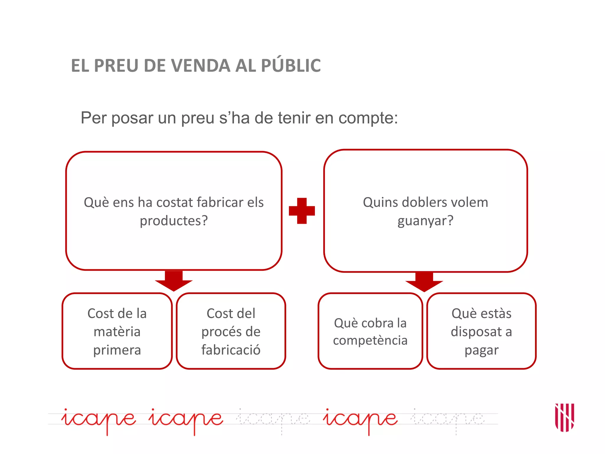 EL PREU DE VENDA AL PÚBLIC
Per posar un preu s’ha de tenir en compte:
Què ens ha costat fabricar els
productes?
Quins doblers volem
guanyar?
Cost de la
matèria
primera
Cost del
procés de
fabricació
Què cobra la
competència
Què estàs
disposat a
pagar
 