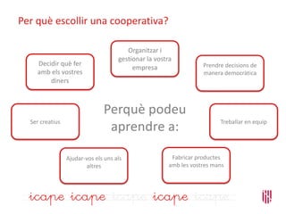 Per què escollir una cooperativa?
Perquè podeu
aprendre a:
Decidir què fer
amb els vostres
diners
Organitzar i
gestionar la vostra
empresa Prendre decisions de
manera democràtica
Treballar en equip
Fabricar productes
amb les vostres mans
Ajudar-vos els uns als
altres
Ser creatius
 