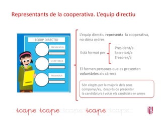 Representants de la cooperativa. L’equip directiu
Està format per
President/a
Secretari/a
Tresorer/a
El formen persones que es presenten
voluntàries als càrrecs
L’equip directiu representa la cooperativa,
no dóna ordresEQUIP DIRECTIU
PRESIDENT/A
SECRETARI/A
TRESORER/A
Són elegits per la majoria dels seus
companys/es, després de presentar
la candidatura i votar els candidats en urnes
 
