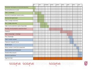 OCT NOV DESEMBRE GENER FEBRER MARÇ ABRIL MAIG JUNY
Presentació del projecte a la comunitat educativa
Alta del professorat en la web
Taller 1: Constitució
Gestió de la cooperativa: estatuts, actes,….
Aportació del capital social
Taller 2: Imatge corporativa
Nom i imatge corporativa
Taller 3: correu electrònic i gestió d’espai Web
Prototips, tria de productes i estudi de mercat
Producció
Taller 4: etiquetatge i embalatge
Preu i etiquetatge
Taller 5: venda i resultats
Preparació i assaig del mercat
Dia del mercat
Balanç, resultats i revisió de la cooperativa
Responsabilitat Social Empresarial
Activitat lúdica conjunta
Difusió de l'experiència
Seguiment tutor
 