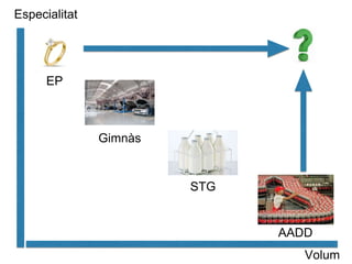Volum
Especialitat
EP
Gimnàs
AADD
STG
 