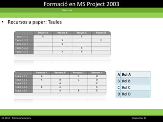 Formació en MS Project 2003Gestió Informàtica de Projectes | Cicle d’un projecte  | RecursosRecursos a paper: TaulesCC 2010 - Adimena Solucions							Diapositiva 14