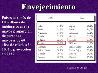 Países con más de 10 millones de habitantes con la mayor proporción de personas mayores de 60 años de edad. Año 2002 y proyección en 2025 Fuente: NN.UU 2001. Envejecimiento 
