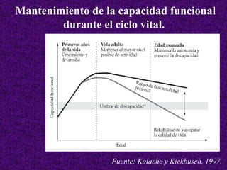 Mantenimiento de la capacidad funcional durante el ciclo vital.  Fuente: Kalache y Kickbusch, 1997. 