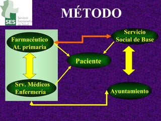 Paciente Farmacéutico At. primaria Servicio Social de Base Ayuntamiento Srv. Médicos Enfermería MÉTODO 