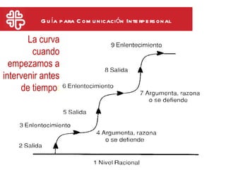 G u ía p ara C om u nicación Inte rp e rs onal

       La curva
        cuando
  empezamos a
intervenir antes
     de tiempo:
 
