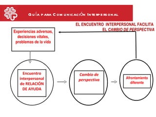 G u ía p ara C om u nicación Inte rp e rs onal
                                EL ENCUENTRO INTERPERSONAL FACILITA
Experiencias adversas,                      EL CAMBIO DE PERSPECTIVA
  decisiones vitales,
 problemas de la vida




     Encuentro                   Cambio de
   interpersonal                                         Afrontamiento
                                 perspectiva
   de RELACIÓN                                              diferente
     DE AYUDA
 
