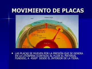 MOVIMIENTO DE PLACAS LAS PLACAS SE MUEVEN POR LA PRESIÓN QUE SE GENERA EN LA LITÓSFERA (CORTEZA) AL FLUIR EL MATERIAL FUNDIDO, A  4500º  DESDE EL INTERIOR DE LA TIERA. 