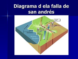 Diagrama d ela falla de san andrés 