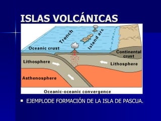 ISLAS VOLCÁNICAS EJEMPLODE FORMACIÓN DE LA ISLA DE PASCUA. 