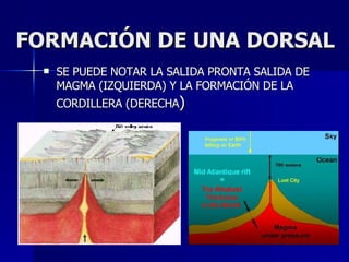 FORMACIÓN DE UNA DORSAL SE PUEDE NOTAR LA SALIDA PRONTA SALIDA DE MAGMA (IZQUIERDA) Y LA FORMACIÓN DE LA CORDILLERA (DERECHA ) 