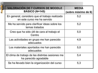 5,3 Se ha llevado bien la organización del curso 5,4 El clima de trabajo de las distintas sesiones me ha parecido agradable 5,0 Los materiales aportados me han parecido adecuados 4,9 Las actividades en grupo me han parecido adecuados 5,0 Creo que ha sido útil de cara al trabajo el Centro 5,2 Me ha servido para clarificar ideas sobre los temas tratados 5,2 En general, considero que el trabajo realizado en este curso me ha servido MEDIA (sobre máximo de 6)   VALORACIÓN DE 7 CURSOS DE MOODLE BÁSICO (N=145)   