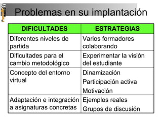 Problemas en su implantación Ejemplos reales Grupos de discusión Adaptación e integración a asignaturas concretas Dinamización Participación activa Motivación Concepto del entorno virtual Experimentar la visión del estudiante Dificultades para el cambio metodológico Varios formadores colaborando Diferentes niveles de partida ESTRATEGIAS DIFICULTADES 