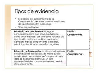 Tipos de evidencia El alcance del cumplimiento de la Competencia puede ser observado a través de la calidad de las evidencias. Tipos de evidencias: Evalúa  COMPETENCIAS Evidencia de Desempeño : es el comportamiento en condiciones específicas, de modo que se puede inferir que el desempeño esperado se ha logrado de manera definitiva. En este desempeño debe hacerse evidente el dominio del conocimiento. Evalúa  Conocimiento Evidencia de Conocimiento:  incluye el conocimiento de lo que tiene qué hacerse, cómo debe hacerse, por qué debe hacerse y lo que tendría qué hacerse si las condiciones cambian. Implica conocimiento de teorías, principios y habilidades de orden cognitivo. 