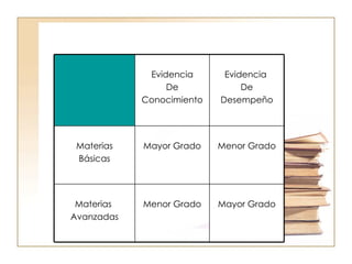 Mayor Grado Menor Grado Materias  Avanzadas Menor Grado Mayor Grado Materias Básicas Evidencia  De Desempeño Evidencia De Conocimiento 