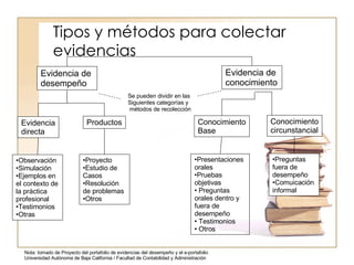 Tipos y métodos para colectar evidencias Evidencia de  desempeño Evidencia de  conocimiento Evidencia directa Productos Observación Simulación Ejemplos en el contexto de la práctica profesional Testimonios Otras Proyecto Estudio de Casos Resolución de problemas Otros Conocimiento Base Conocimiento circunstancial Presentaciones orales  Pruebas objetivas Preguntas orales dentro y fuera de desempeño Testimonios Otros Preguntas fuera de desempeño Comuicación informal Se pueden dividir en las Siguientes categorías y métodos de recolección Nota: tomado de Proyecto del portafolio de evidencias del desempeño y el e-portafolio Universidad Autónoma de Baja California / Facultad de Contabilidad y Administración 