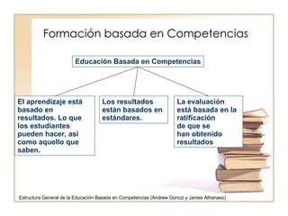 Formación basada en Competencias Educación Basada en Competencias El aprendizaje está basado en resultados. Lo que los estudiantes pueden hacer, así como aquello que saben. Los resultados están basados en estándares. La evaluación está basada en la ratificación  de que se han obtenido resultados Estructura General de la Educación Basada en Competencias (Andrew Gonczi y James Athanaso) 