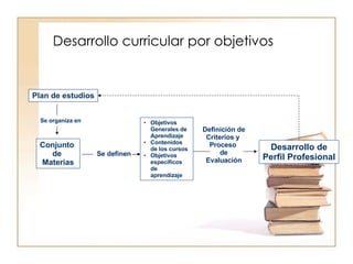Desarrollo curricular por objetivos Plan de estudios Se organiza en Conjunto  de  Materias Se definen Objetivos Generales de Aprendizaje  Contenidos de los cursos Objetivos específicos de aprendizaje Definición de Criterios y  Proceso  de Evaluación Desarrollo de Perfil Profesional 