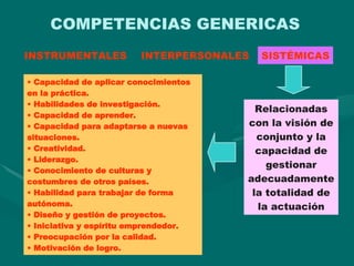COMPETENCIAS GENERICAS INSTRUMENTALES INTERPERSONALES SISTÉMICAS Relacionadas con la visión de conjunto y la capacidad de ...