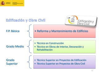 F.P. Básica • Reforma y Mantenimiento de Edificios
Grado Medio
• Técnico en Construcción
• Técnico en Obras de Interior, Decoración y
Rehabilitación
Grado
Superior
• Técnico Superior en Proyectos de Edificación
• Técnico Superior en Proyectos de Obra Civil
11
 