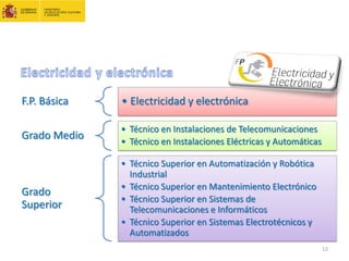 F.P. Básica • Electricidad y electrónica
Grado Medio
• Técnico en Instalaciones de Telecomunicaciones
• Técnico en Instalaciones Eléctricas y Automáticas
Grado
Superior
• Técnico Superior en Automatización y Robótica
Industrial
• Técnico Superior en Mantenimiento Electrónico
• Técnico Superior en Sistemas de
Telecomunicaciones e Informáticos
• Técnico Superior en Sistemas Electrotécnicos y
Automatizados
12
 
