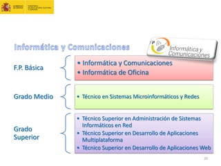 F.P. Básica
• Informática y Comunicaciones
• Informática de Oficina
Grado Medio • Técnico en Sistemas Microinformáticos y Redes
Grado
Superior
• Técnico Superior en Administración de Sistemas
Informáticos en Red
• Técnico Superior en Desarrollo de Aplicaciones
Multiplataforma
• Técnico Superior en Desarrollo de Aplicaciones Web
20
 