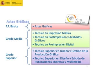 F.P. Básica • Artes Gráficas
Grado Medio
• Técnico en Impresión Gráfica
• Técnico en Postimpresión y Acabados
Gráficos
• Técnico en Preimpresión Digital
Grado
Superior
• Técnico Superior en Diseño y Gestión de la
Producción Gráfica
• Técnico Superior en Diseño y Edición de
Publicaciones Impresas y Multimedia
8
 