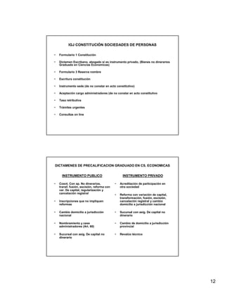 IGJ CONSTITUCIÓN SOCIEDADES DE PERSONAS

•   Formulario 1 Constitución

•   Dictamen Escribano, abogado si es instrumento privado, (Bienes no dinerarios
    Graduado en Ciencias Economicas)

•   Formulario 3 Reserva nombre

•   Escritura constitución

•   Instrumento sede (de no constar en acto constitutivo)

•   Aceptación cargo administradores (de no constar en acto constitutivo

•   Tasa retributiva

•   Trámites urgentes

•   Consultas on line




DICTAMENES DE PRECALIFICACION GRADUADO EN CS. ECONOMICAS


      INSTRUMENTO PUBLICO                        INSTRUMENTO PRIVADO

•   Cosnt. Con ap. No dinerarios,           •   Acreditación de participación en
    transf, fusión, escisión, reforma con       otra sociedad
    var. De capital, regularización y
    cancelación registral                   •   Reforma con variación de capital,
                                                transformación, fusión, escisión,
•   Inscripciones que no impliquen              cancelación registral y cambio
    reformas                                    domicilio a jurisdicción nacional

•   Cambio domicilio a jurisdicción         •   Sucursal con asig. De capital no
    nacional                                    dinerario

•   Nombramiento y cese                     •   Cambio de domicilio a jurisdicción
    administradores (Art. 60)                   provincial

•   Sucursal con asig. De capital no        •   Revalúo técnico
    dinerario




                                                                                     12
 